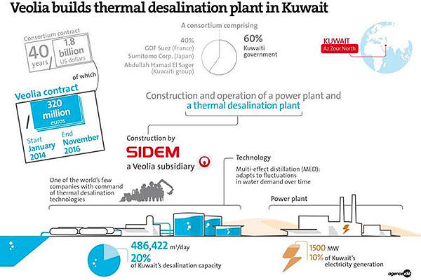 The desalination plant was built by Sidem, a subsidiary of Veolia. Image courtesy of Sidem.