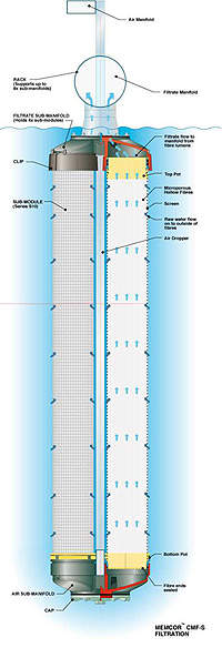 Diagram of the Memcor CMF-S system. Microfiltration provides a consistent, high quality feed to the RO membranes, which significantly extends their operating life.