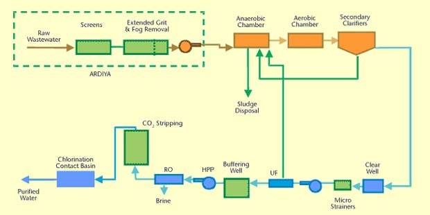 Schematic flow diagram of the major treatment steps at the new plant.