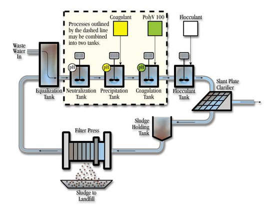 Process flow diagram.
