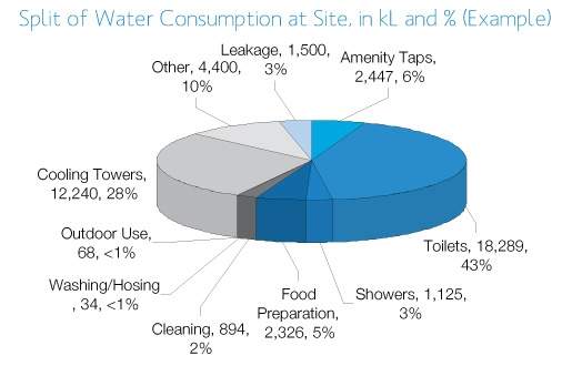 water consumption